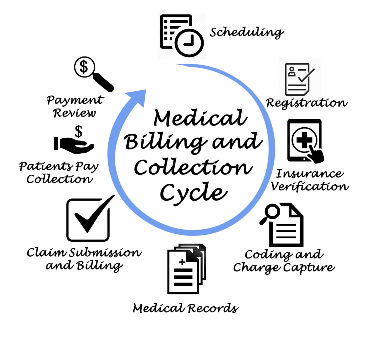 Ftcc medical billing and coding